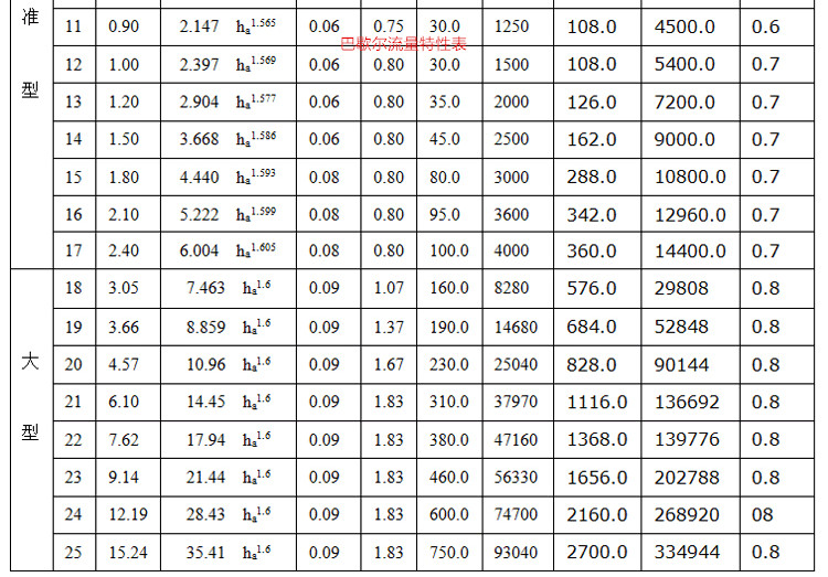 巴歇爾槽的分類和安裝方法